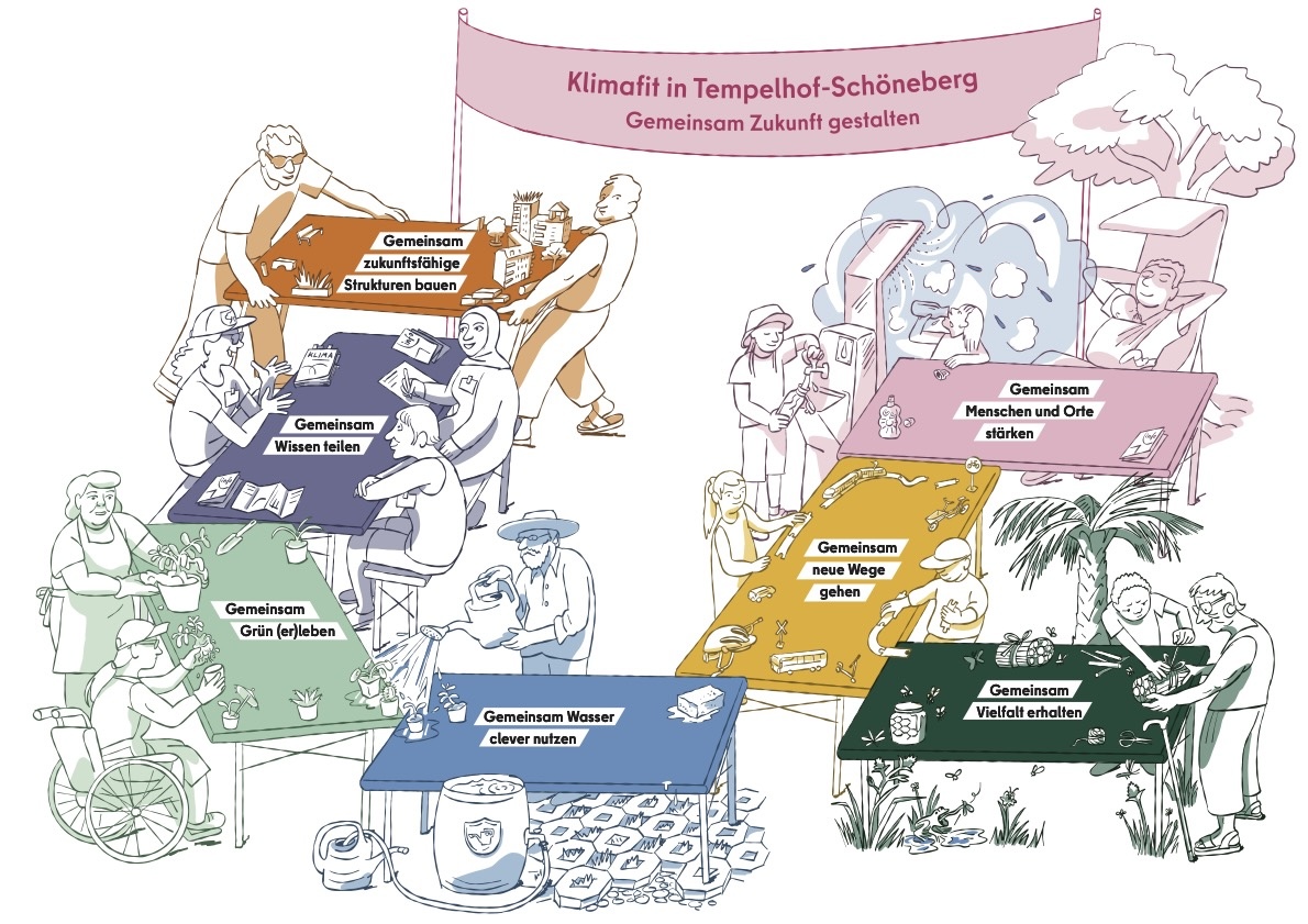 Illustration zum Leitbild „Klimafit in Tempelhof-Schöneberg – Gemeinsam Zukunft gestalten“. Verschiedene Gruppen arbeiten an farbigen Thementischen zu Klimaanpassung: Wissen teilen, zukunftsfähige Strukturen bauen, Grün erleben, Wasser clever nutzen, neue Wege gehen, Menschen und Orte stärken sowie Vielfalt erhalten.